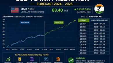 USD to INR prediction infographic showing the projected US Dollar to Indian Rupee exchange rate trend, forecast chart, and key market factors influencing USD/INR.